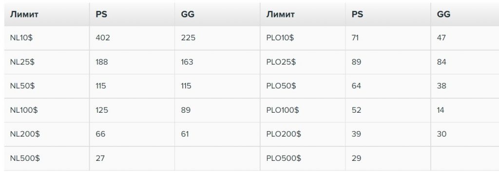 Столы с быстрым покером по будням с 9 до 24 часов МСК